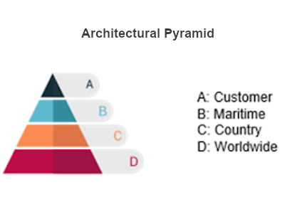 Architectural Pyramid